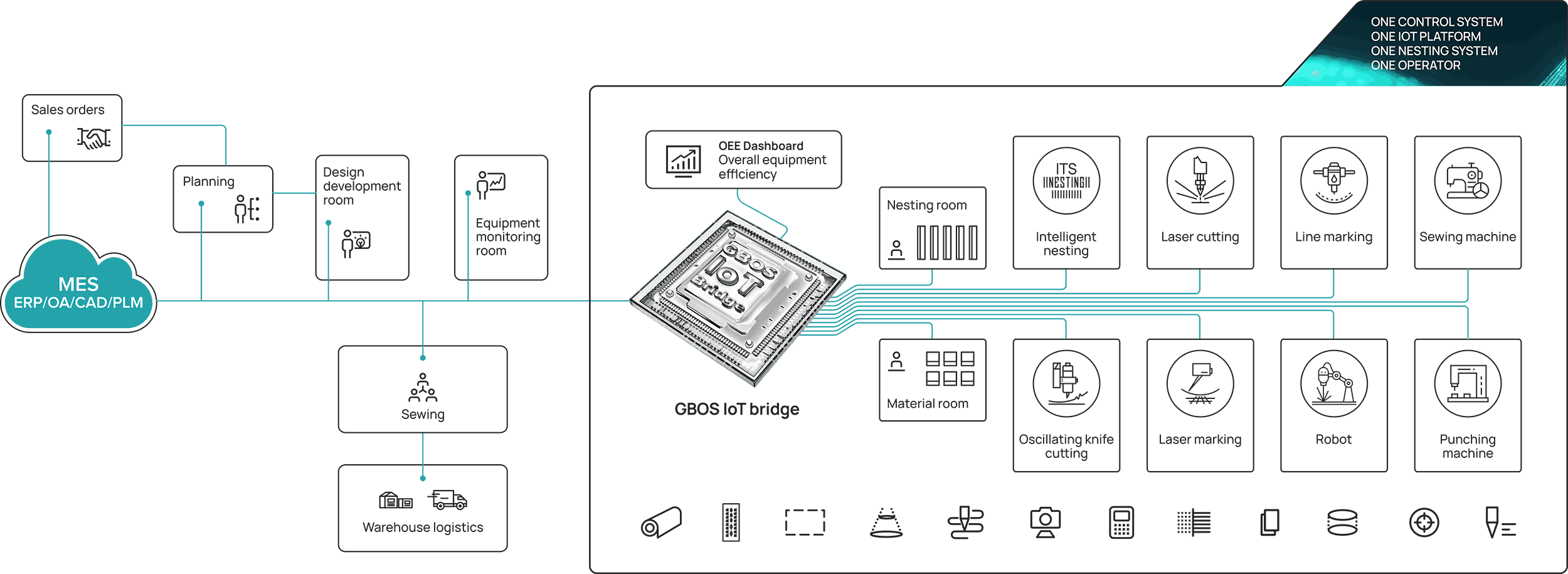 gbos-iot