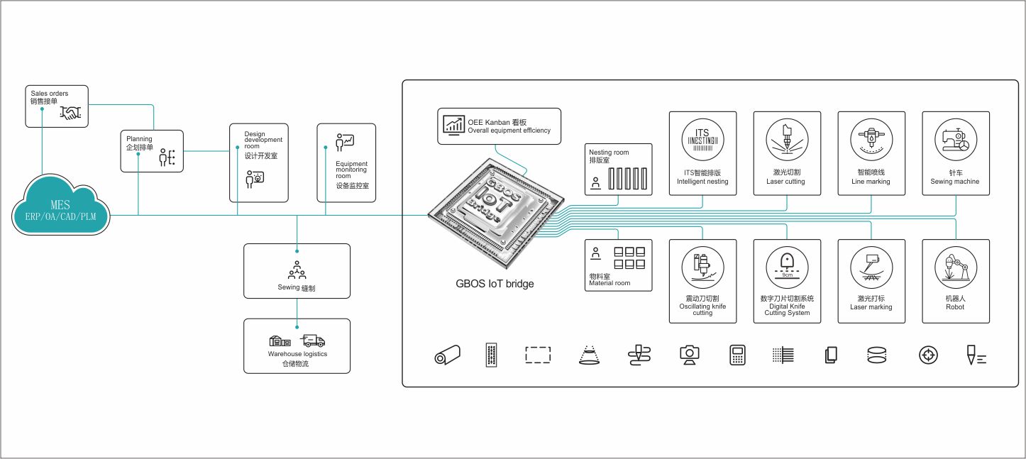 gbos-iot